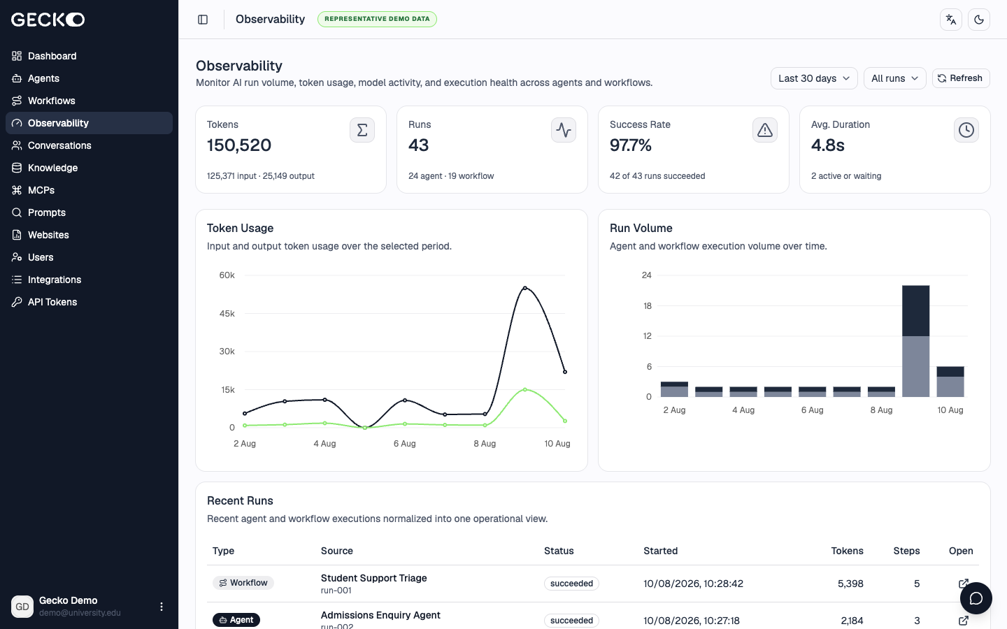 Gecko Observability dashboard showing representative token usage, agent and workflow runs, success rate, execution time, charts and recent university agent activity